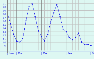 Graphique des tempratures prvues pour Mulhouse