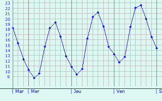 Graphique des tempratures prvues pour Chanteloup-les-Vignes