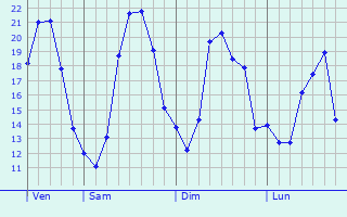 Graphique des tempratures prvues pour Chiry-Ourscamp