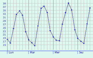 Graphique des tempratures prvues pour Amatitn