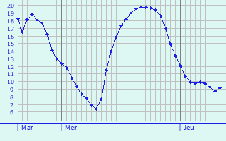 Graphique des tempratures prvues pour Saint-Macaire-en-Mauges