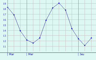 Graphique des tempratures prvues pour Sermange-Erzange