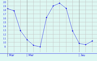 Graphique des tempratures prvues pour Saint-Georges-de-Pointindoux