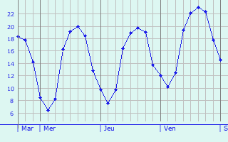 Graphique des tempratures prvues pour Le Marillais