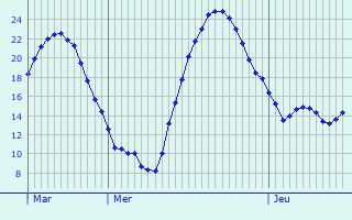 Graphique des tempratures prvues pour Gogney