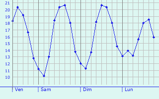Graphique des tempratures prvues pour Guignicourt-sur-Vence