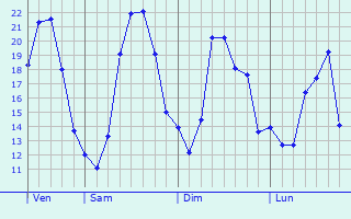 Graphique des tempratures prvues pour Chevincourt
