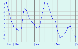 Graphique des tempratures prvues pour Sevran