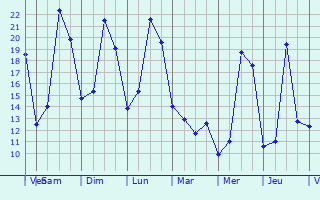 Graphique des tempratures prvues pour Saint-Christophe-le-Chaudry