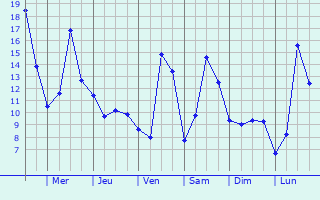 Graphique des tempratures prvues pour Ardeuil-et-Montfauxelles