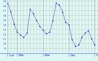 Graphique des tempratures prvues pour Les Lilas