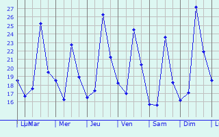 Graphique des tempratures prvues pour El Jem