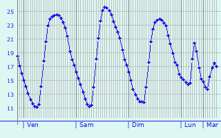 Graphique des tempratures prvues pour Vitrolles