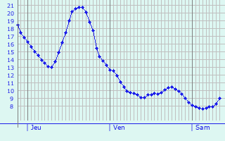 Graphique des tempratures prvues pour Bischofsheim an der Rhn