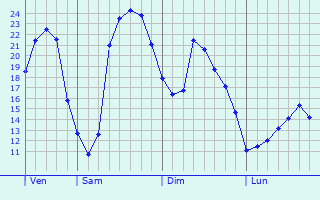 Graphique des tempratures prvues pour Jugon-les-Lacs