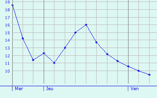 Graphique des tempratures prvues pour Esquelbecq