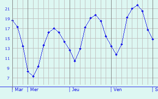 Graphique des tempratures prvues pour Landen