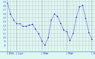 Graphique des tempratures prvues pour Schiltigheim