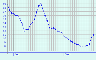 Graphique des tempratures prvues pour Saint-Vith