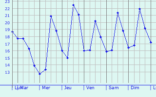 Graphique des tempratures prvues pour Velaux