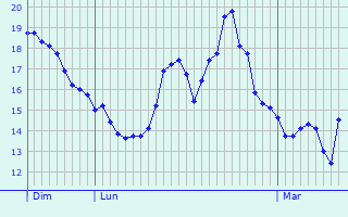 Graphique des tempratures prvues pour Saint-Laurent-du-Var