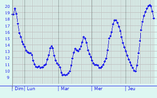Graphique des tempratures prvues pour Bosjean