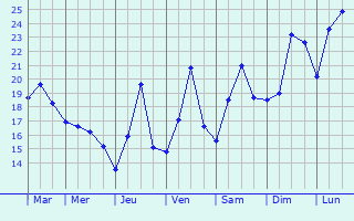 Graphique des tempratures prvues pour Kunyang