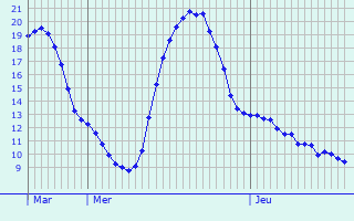 Graphique des tempratures prvues pour La Balme-de-Sillingy