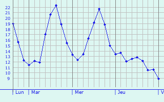 Graphique des tempratures prvues pour Vendenheim