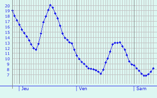 Graphique des tempratures prvues pour Weicherdange