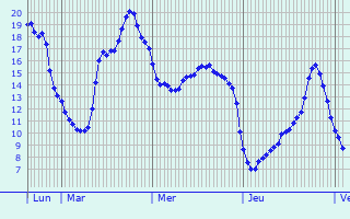 Graphique des tempratures prvues pour Bourg-Saint-Andol