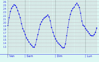Graphique des tempratures prvues pour Sokal