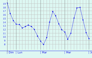 Graphique des tempratures prvues pour Eschau
