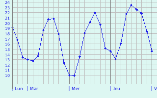 Graphique des tempratures prvues pour Le Luc