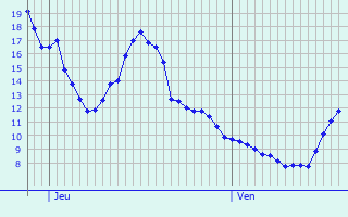 Graphique des tempratures prvues pour Gralingen