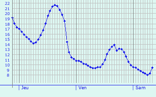 Graphique des tempratures prvues pour Blaufelden