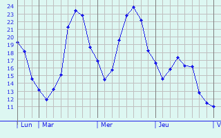 Graphique des tempratures prvues pour Nijlen