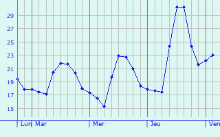 Graphique des tempratures prvues pour El Fureidis