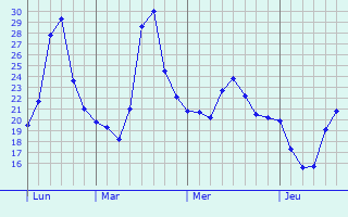 Graphique des tempratures prvues pour Horizontina
