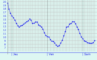 Graphique des tempratures prvues pour Breux