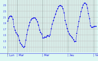 Graphique des tempratures prvues pour Montpellier