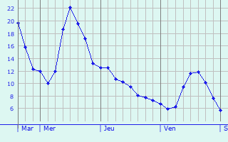 Graphique des tempratures prvues pour Herbeumont