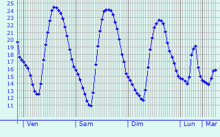 Graphique des tempratures prvues pour Vendargues