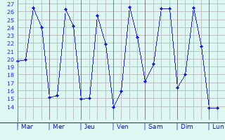 Graphique des tempratures prvues pour Bordj Ghdir