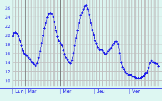 Graphique des tempratures prvues pour Entzheim
