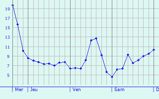 Graphique des tempratures prvues pour Fraignot-et-Vesvrotte