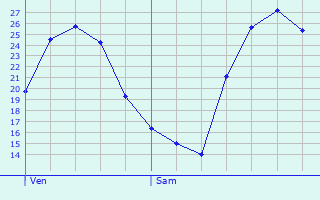Graphique des tempratures prvues pour Saint-Martin-de-Laye