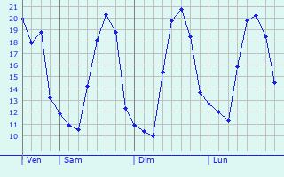 Graphique des tempratures prvues pour Anoixi