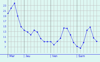Graphique des tempratures prvues pour Mertzwiller