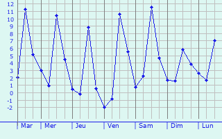 Graphique des tempratures prvues pour Gasa